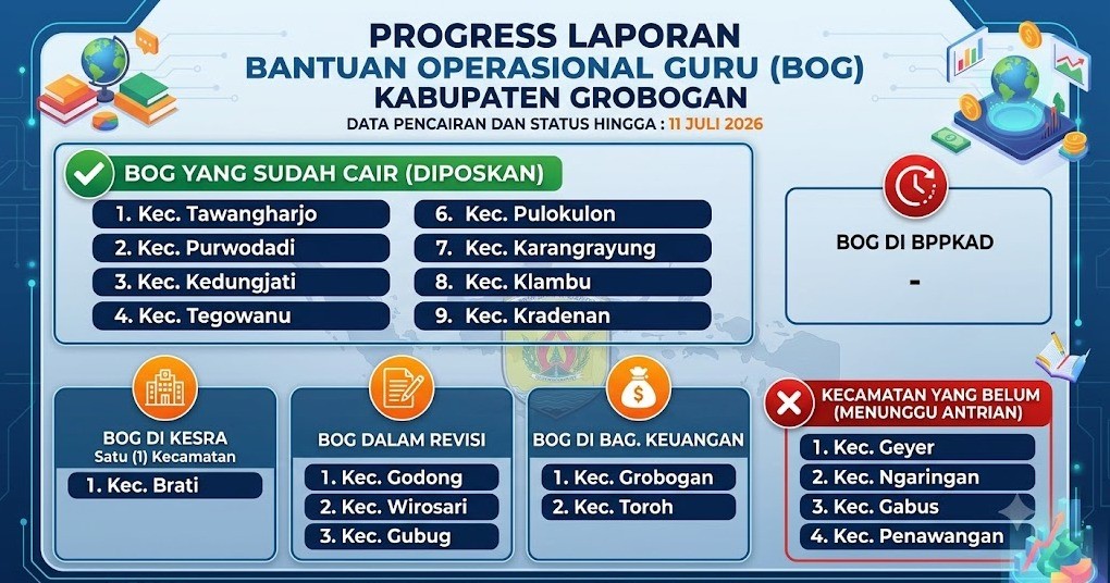 Infografis Progres BOG
